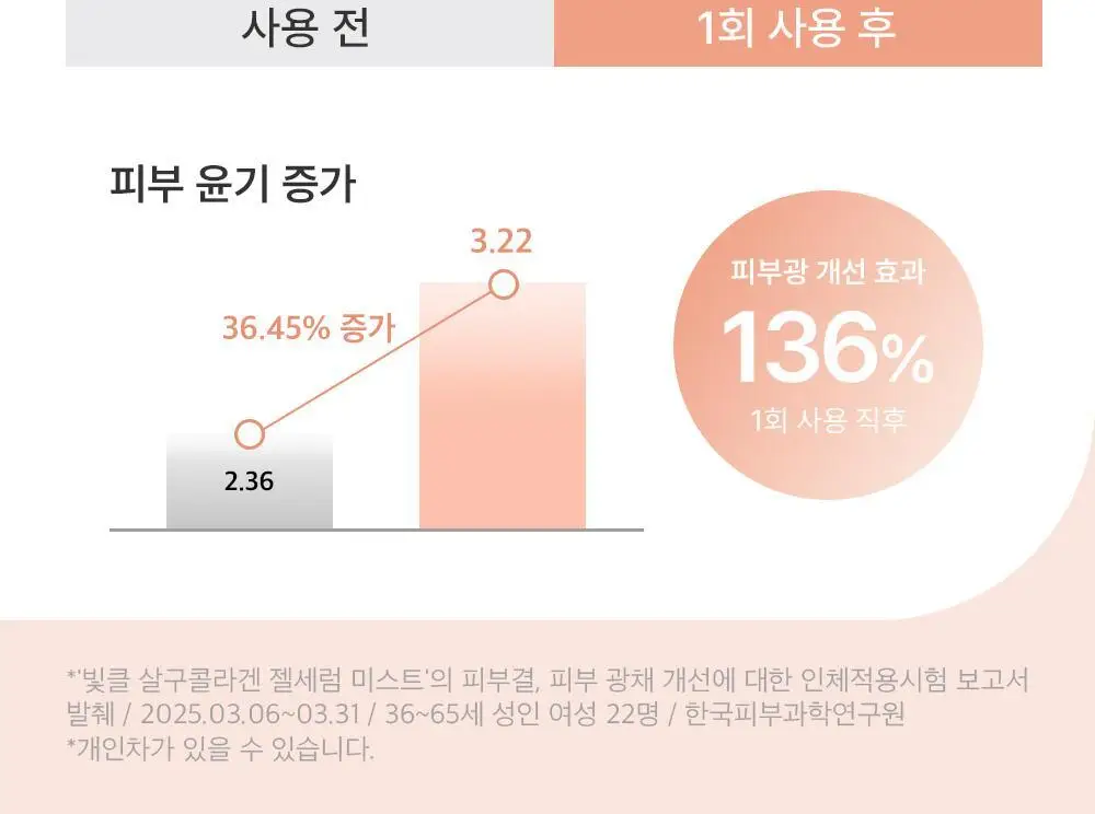 [화잘먹 젤리미스트] 빛클 살구콜라겐 젤세럼 미스트 100ml 상세페이지 9